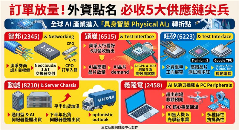 外資看好 AI 需求帶動台廠供應鏈，點名智邦、穎崴、旺矽、勤誠及義隆電，在交換器、測試介面、伺服器及 PC 業務迎來顯著爆發力。法人強調，隨關鍵訂單放量與高階產品佈局，相關供應鏈企業下半年成長動能明確，建議投資人密切關注指標廠動向。（AI製圖）