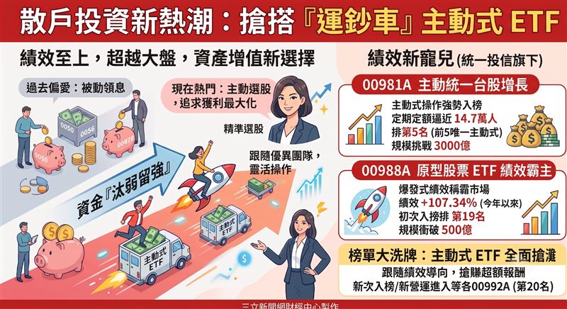 投資人正集體拋棄低利領息，轉向追求高爆發力！資金瘋狂湧入幾檔績效驚人的主動式ETF，多家投信旗下產品，成為市場眼中的「印鈔車」。從5月份數據來看，定期定額不再只是被動儲蓄，而是散戶靠著績效型標的，主動搶奪財富超額成長權的獲利新戰術。（AI製圖）