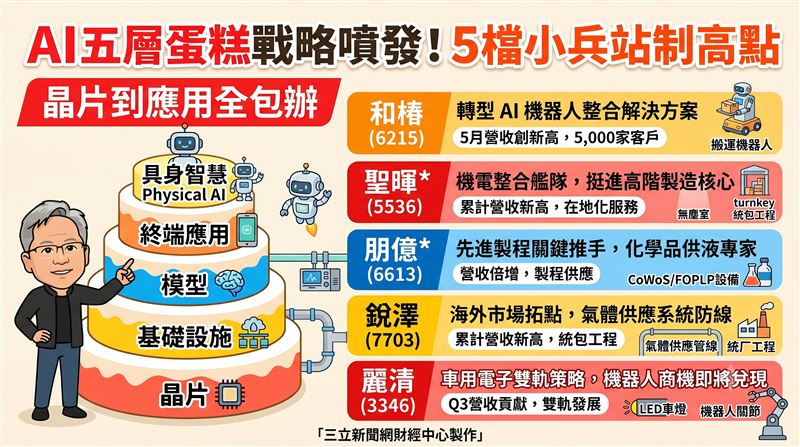 黃仁勳喊出的機器人時代來臨，台廠供應鏈展現強大系統整合實力。從廠房機電、化學供液到終端機器人應用，和椿、聖暉*、朋億*、銳澤及麗清各據關鍵賽道。在晶片到應用的五層蛋糕架構下，台廠憑藉卓越技術精準卡位，帶動營運爆發式成長，成功搶占未來十年的AI制高點。（AI製圖）
