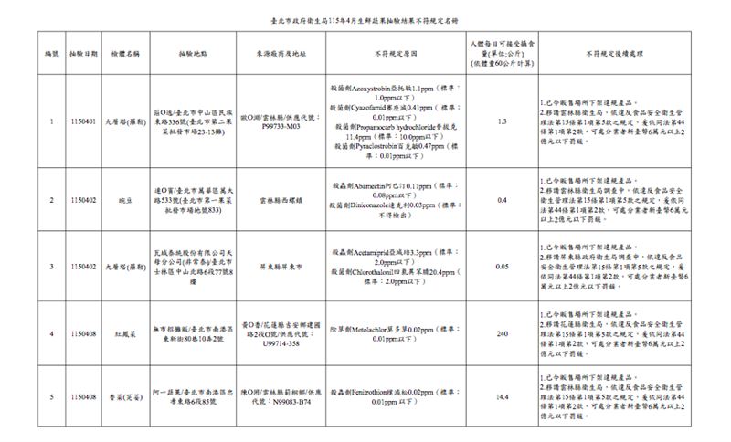 北市衛生局115年4月生鮮蔬果抽驗結果不符規定名冊。(圖/北市衛生局提供)
