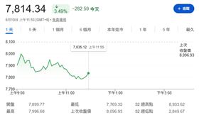 美國晶片股反彈熄火，拖累亞股10日走勢。不僅台股開盤崩盤，日、韓股市同樣上演下殺，南韓綜合股價指數（KOSPI）跌幅即直逼4%。（圖／翻攝《Yahoo!Finance》畫面）