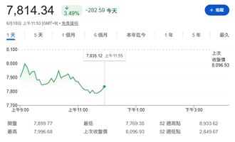 亞股同步下殺　韓股失守8000點大關