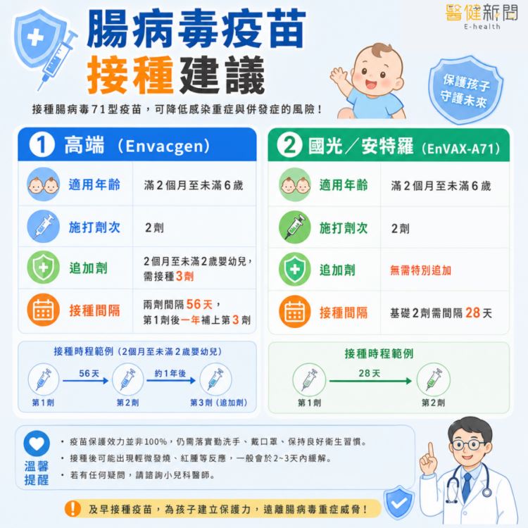腸病毒疫苗接種,醫建議:這年齡層可接種及早預防。(圖/醫健新聞網提供)