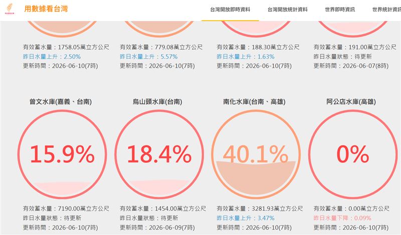 當全台各水庫蓄水量提升,唯獨位於高雄燕巢區的阿公店水庫仍維持「0%」引起關注。(圖/翻攝自台灣水庫即時水情)