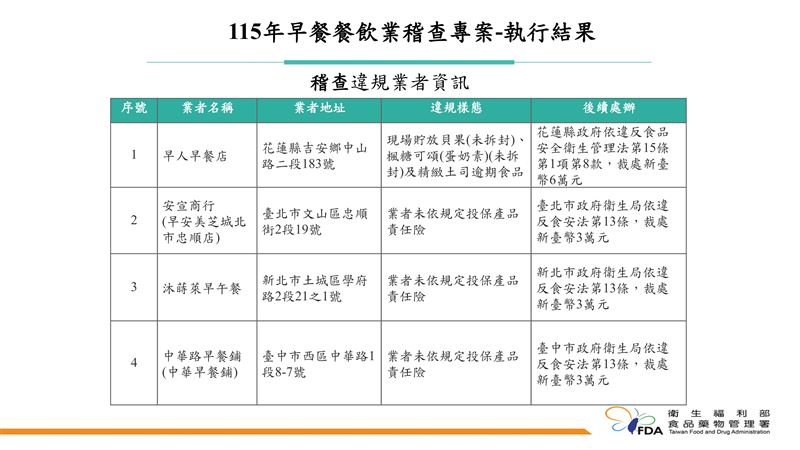 115年早餐餐飲業稽查專案執行成果。（圖／食藥署提供）