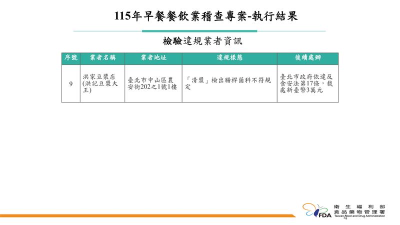 115年早餐餐飲業稽查專案執行成果。（圖／食藥署提供）