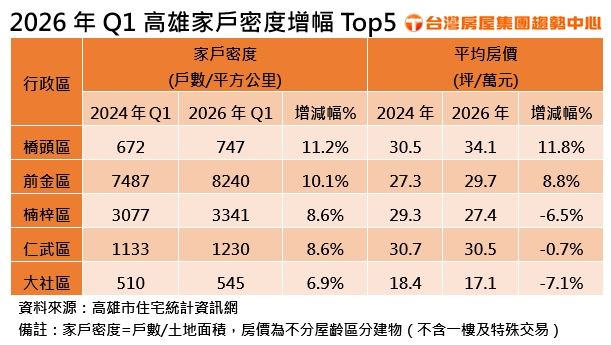 2026年Q1高雄家戶密度增幅Top5，以及各區房價漲跌。（圖／台灣房屋提供）