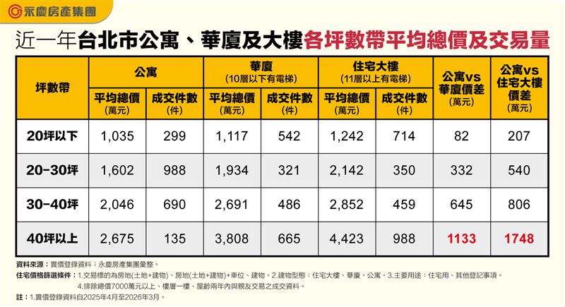 台北市近一年「公寓、華廈及大樓」各坪數帶平均總價及交易量。（圖／永慶房屋提供）