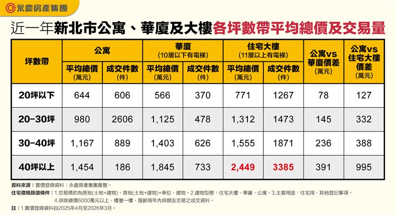 新北市近一年「公寓、華廈及大樓」各坪數帶平均總價及交易量。（圖／永慶房屋提供）