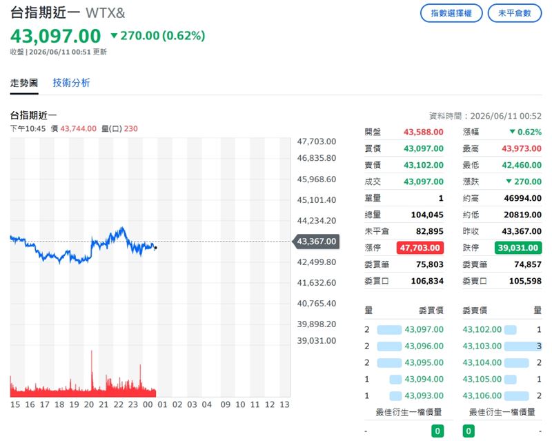 截至盤中，台指期拉升回43097點，暫跌270點。（圖／翻攝yahoo股市）