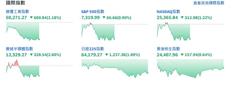 截稿前，費城半導體指數跌328.54點。（圖／翻攝yahoo股市）
