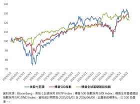 美股七巨頭採用BM7P Index；標普500指數採用SPX Index；標普全球基礎建設指數採用SPGTIND Index，資料統計期間為2025/01/01至2026/06/08，此圖表經標準化，以100為基準。（圖／Bloomberg）