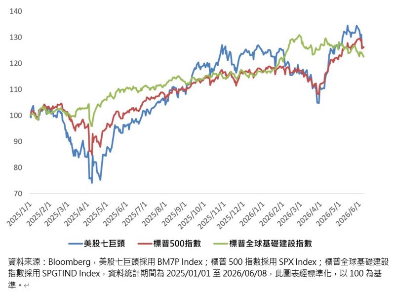 美股七巨頭採用BM7P Index；標普500指數採用SPX Index；標普全球基礎建設指數採用SPGTIND Index，資料統計期間為2025/01/01至2026/06/08，此圖表經標準化，以100為基準。（圖／Bloomberg）