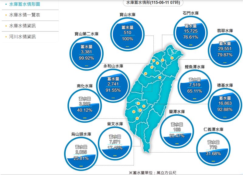 受惠這波梅雨滯留鋒面，連日降雨讓危急水情解渴，水利署統計，近日全台水庫預估將進帳3億7030萬噸。（圖／翻攝自水利署官網）