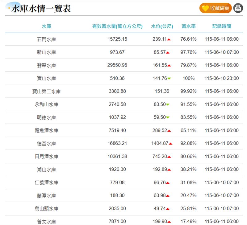 水庫水情一覽表。（圖／翻攝自水利署官網）