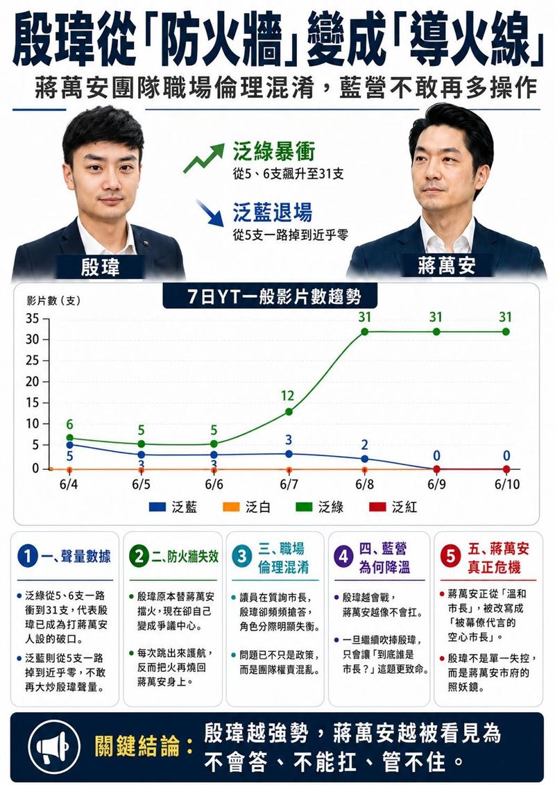 殷瑋從「防火牆」變成「導火線」：蔣萬安團隊職場倫理混淆，藍營不敢再多操作。（圖／翻攝自聲量看政治臉書）