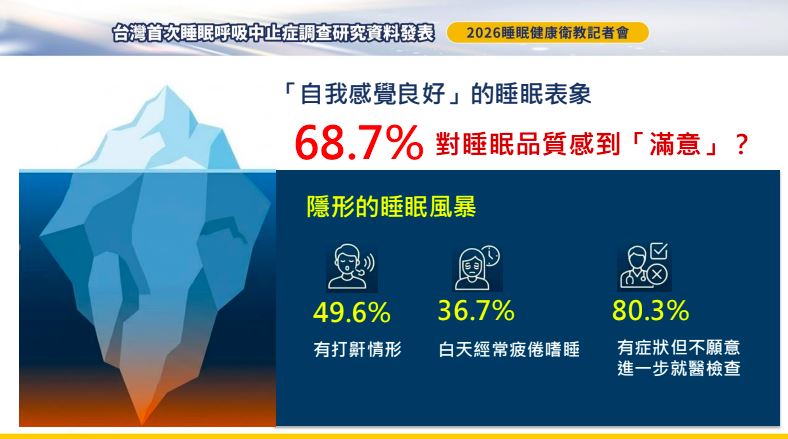 調查顯示68.7%的受訪者對於自己的睡眠品質表示滿意，但卻有超過36.7%民眾反應白天經常感到疲倦、想睡或注意力不集中。（圖／記者簡浩正攝影）