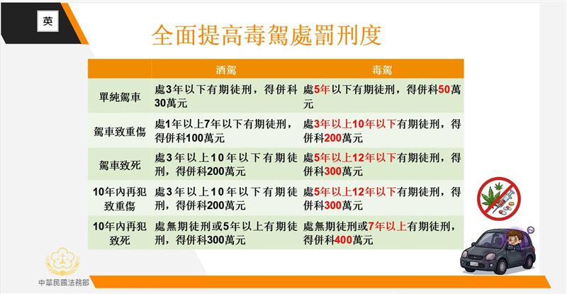 行政院會今(11)日通過《刑法》第185條之3修正草案,對於毒駕提高刑責。(圖/法務部提供)