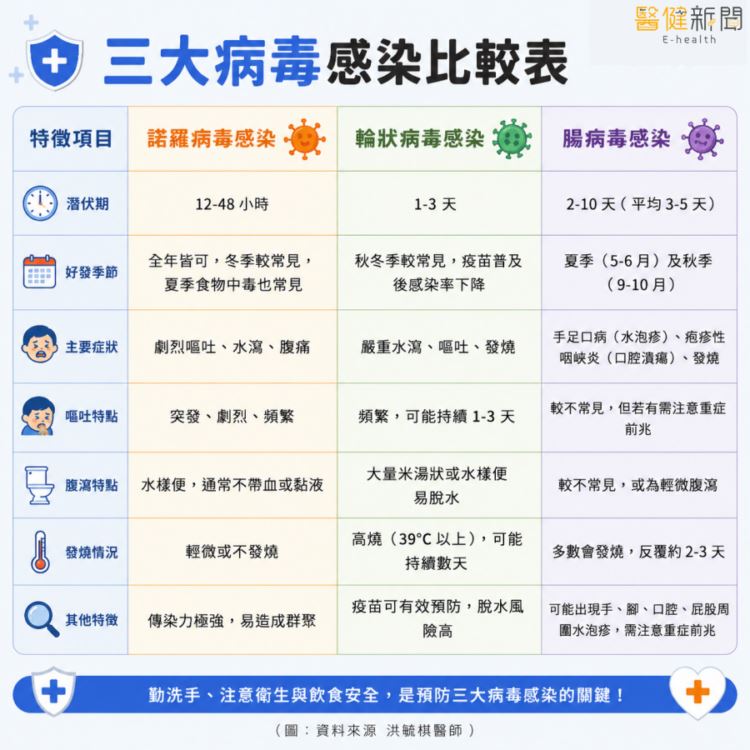 夏季三大兒童腸道殺手！諾羅、輪狀、腸病毒三大病毒感染比較表。（圖／醫健新聞網提供）