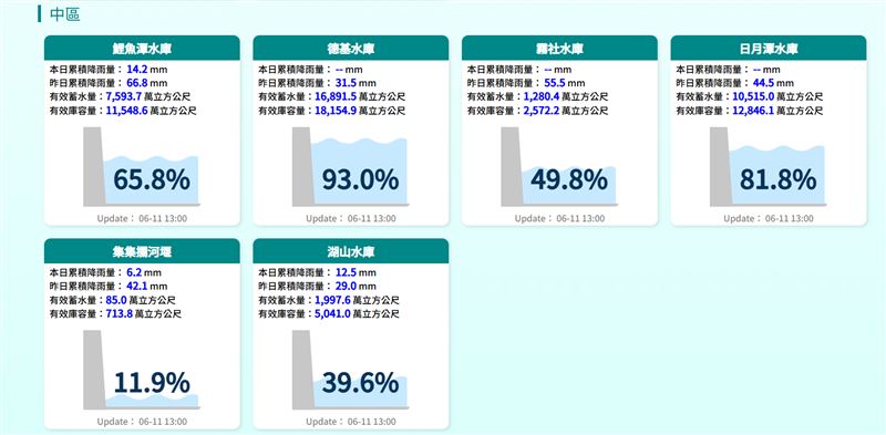 位於台中市和平區的「德基水庫」今（11日）上午蓄水率達93%。（圖／翻攝自水利署官網）