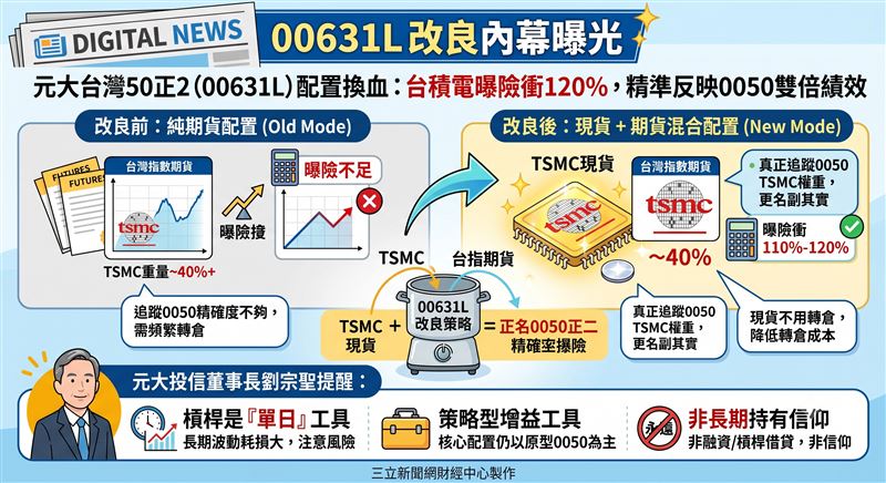元大投信劉宗聖揭露 00631L 改良策略，改採「現貨加期貨」混合配置。透過拉高台積電現貨曝險至 120%，修正追蹤誤差並降低轉倉隱形成本，使槓桿產品更貼近 0050 原型。劉宗聖提醒，槓桿工具應靈活運用，不建議長期無腦持有，需注意波動耗損風險。（AI製圖）