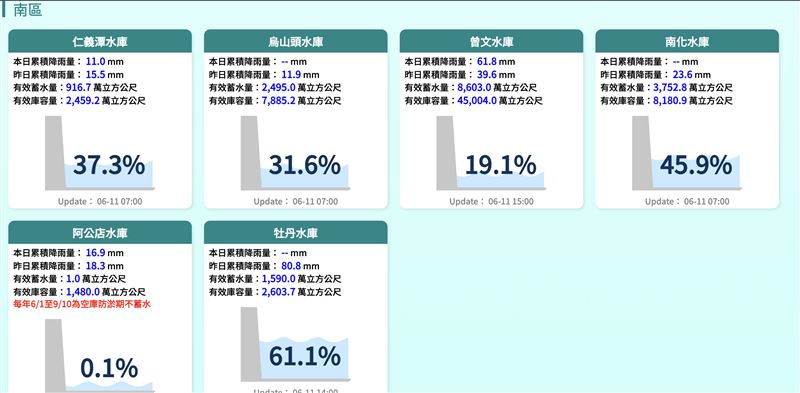 經濟部次長賴建信表示，烏山頭水庫、曾文水庫等水位持續上升，每小時2公分速度上漲，將對台南、高雄水情有幫助。（圖／翻攝水利署網站）