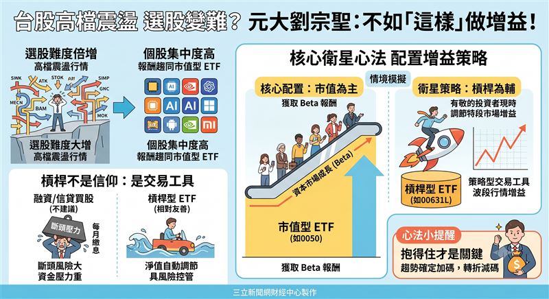 台股高檔震盪，劉宗聖提醒市場選股難度激增，提醒投資人勿過度追逐主動式策略。建議採取「市值為主、槓桿為輔」的配置，以 0050 為核心，槓桿型 ETF 為衛星增益工具。強調槓桿產品為交易工具而非信仰，投資人應靈活調整槓桿部位，才能在波動中穩健獲利。（AI製圖）