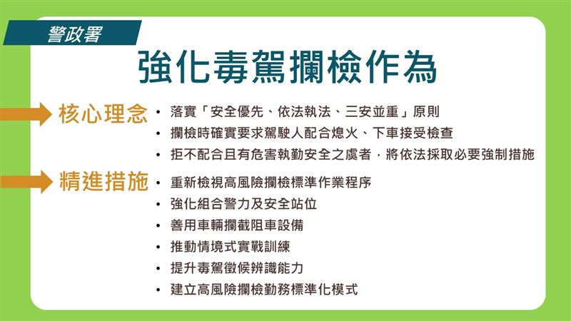 內政部今（11）日部務會報安排警政署就「毒駕攔檢改善精進作為」及「警察執勤裝備優化」報告相關圖表
