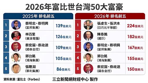 【台灣50大富豪】新榜出爐！新首富是他們