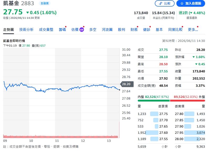 凱基金股價已連續2個交易日疲軟,今日終場下跌0.45元,以27.75元作收。(圖/翻攝yahoo股市)