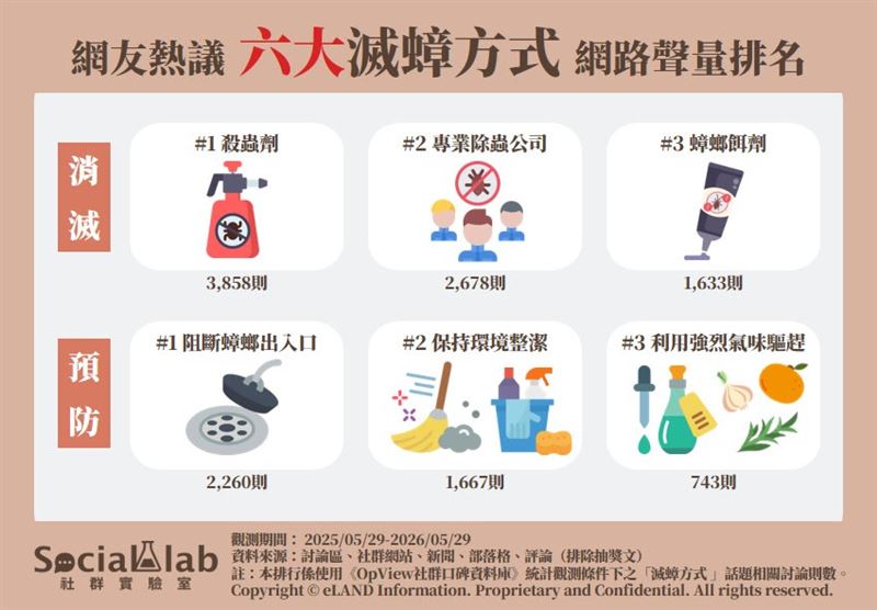 《Social Lab社群實驗室》透過《OpView社群口碑資料庫》追蹤近一年「滅蟑方式」相關討論，整理出網友最常提及的6大滅蟑方法。（圖／《Social Lab社群實驗室》提供）