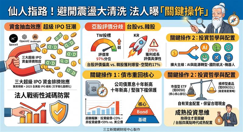 全球科技巨頭啟動世紀 IPO 抽血,霸菱投顧警告市場流動性告急,戰術性減碼股票。儘管 AI 長線趨勢不變,但台股估值已攀至歷史 97% 分位,風險驟增。霸菱投顧建議,現階段應將資金轉向十年高點的公司債作為防禦,採取「市值為核、槓桿為輔」的紀律配置,嚴防高檔震盪風險。(AI製圖)