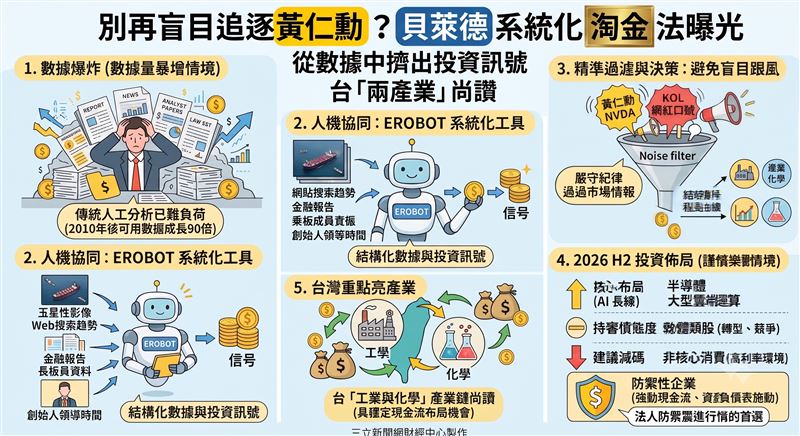 面對高利率與波動環境，貝萊德示警應避開軟體與非核心消費股。強調回歸「市值為核、槓桿為輔」，透過 AI 系統化平台過濾市場雜訊，並點名台灣工業與化學產業具備防禦韌性，建議投資人應摒棄個股盲目追逐，以紀律化配置取代情緒性操作。（AI製圖）