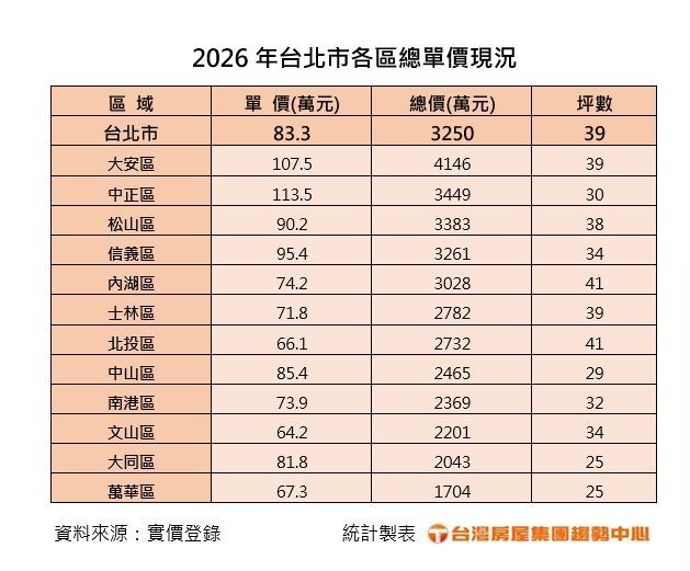 台北市2026年平均購屋總價。（圖／台灣房屋提供）