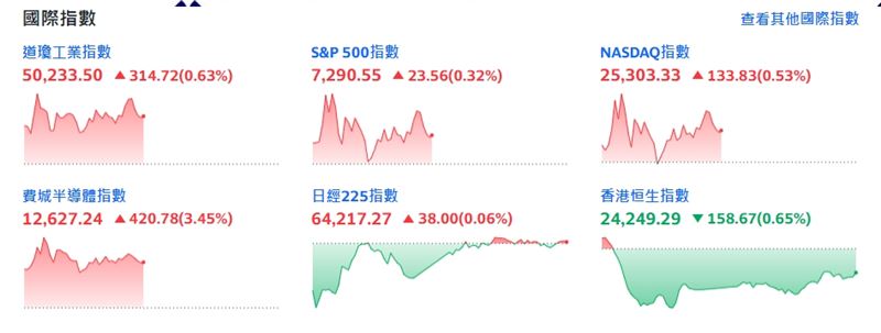 美股台指期盤中（圖／翻攝yahoo股市）