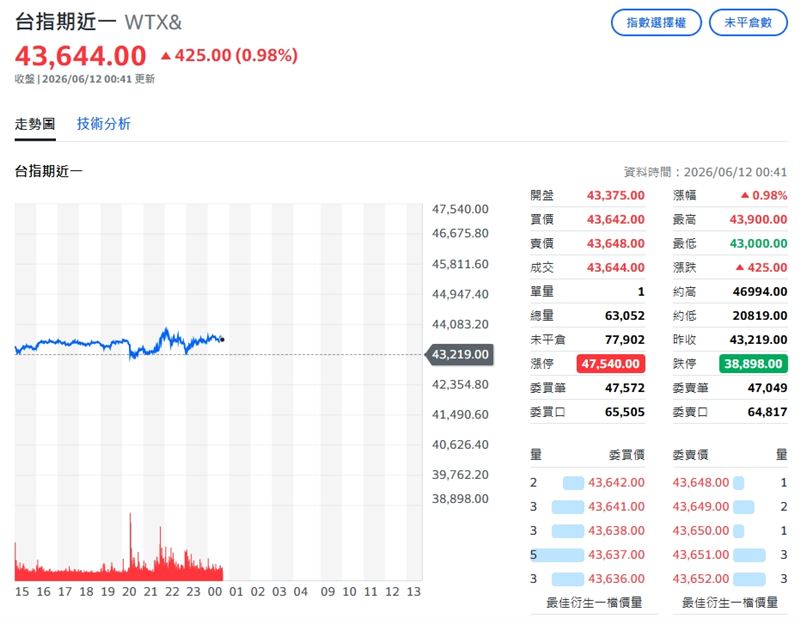 截稿前，台指期夜盤漲425點。（圖／翻攝yahoo股市）