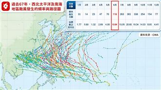 6月颱開始活躍！擾動這天生成 侵台機率曝