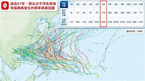 6月颱開始活躍！擾動這天生成 侵台機率曝