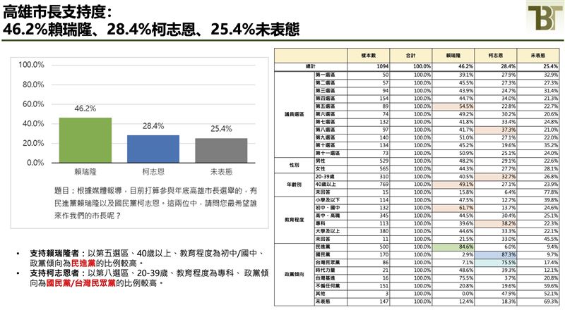 新台灣國策智庫公布高雄市長參選人民調（圖／新台灣國策智庫提供）