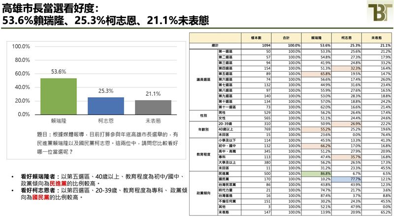 新台灣國策智庫公布高雄市長參選人民調（圖／新台灣國策智庫提供）