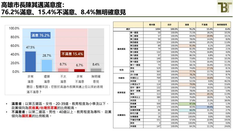 新台灣國策智庫公布「高雄市長選情評估民意調查」（圖／新台灣國策智庫提供）