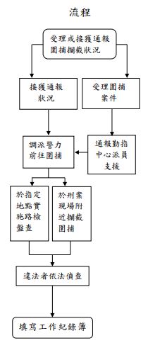 警方攔截圍捕的流程。（圖／警政署提供）