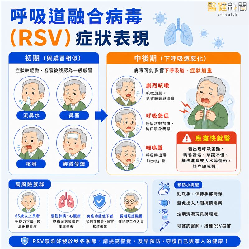 感冒出現「喘鳴聲」得當心！呼吸道細胞融合病毒 (RSV)症狀表現。（圖／醫健新聞網提供）