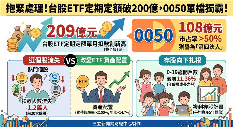 0050正式突破一兆元規模，創下台灣金融史新紀錄！受益人數飆破219萬，穩居國民ETF寶座 。驚人的是，0050零股交易量年增329%，更超越台積電1.6倍，顯示小資族「螞蟻雄兵」力量崛起 。加上每月定期定額扣款逾70億元 ，0050已從單純投資工具，轉型為台股最穩定的「壓艙石」，並透過TISA接軌退休規劃，成為全民資產配置的標準配備 。（AI製圖）
