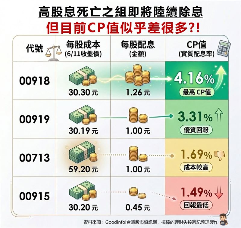 4檔高股息ETF單次實質配息率比較。(圖/棒棒的理財失控週記授權提供)