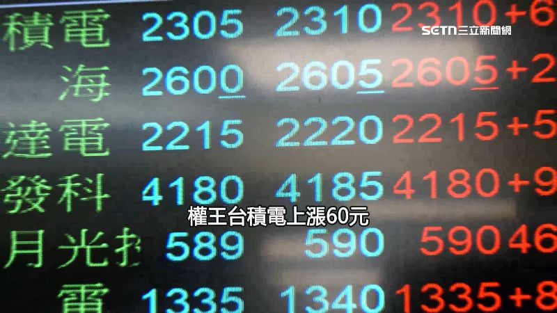 本日台股走揚，最終權王台積電也收漲
