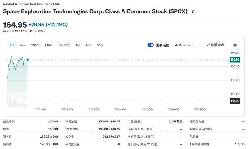 截稿前，SpaceX上漲約22%，交易價格約每股164美元。（圖／翻攝yahoo股市）