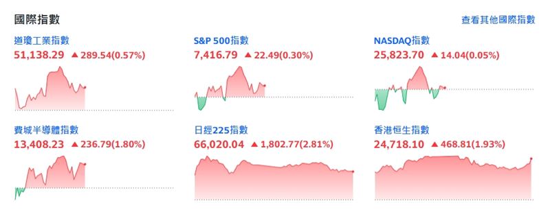 截稿前，四大指數上揚。（圖／翻攝yahoo股市）