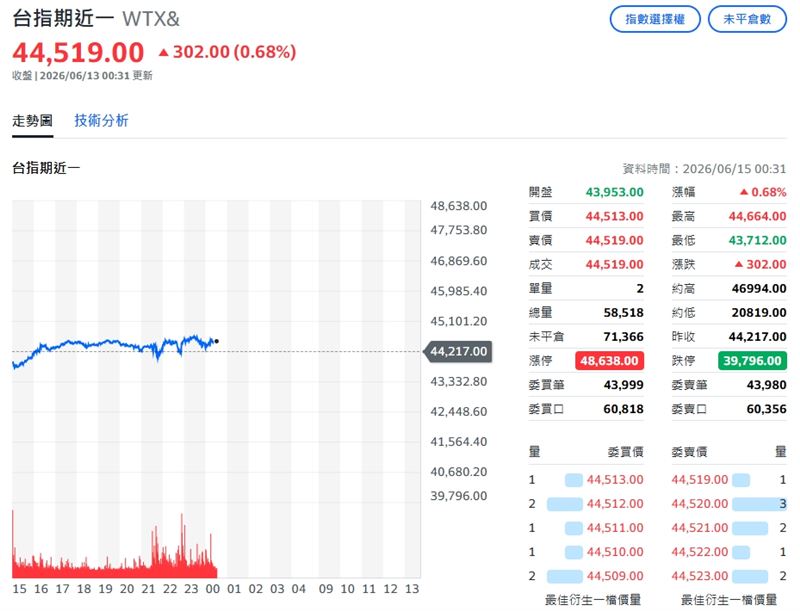 台指期夜盤截稿前，上漲302點。（圖／翻攝yahoo股市）