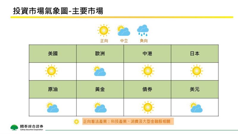 地緣政治誰最抗震 國泰證給資產配置答案